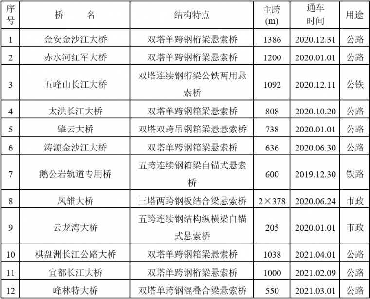 [分享]300跨径悬索桥资料下载