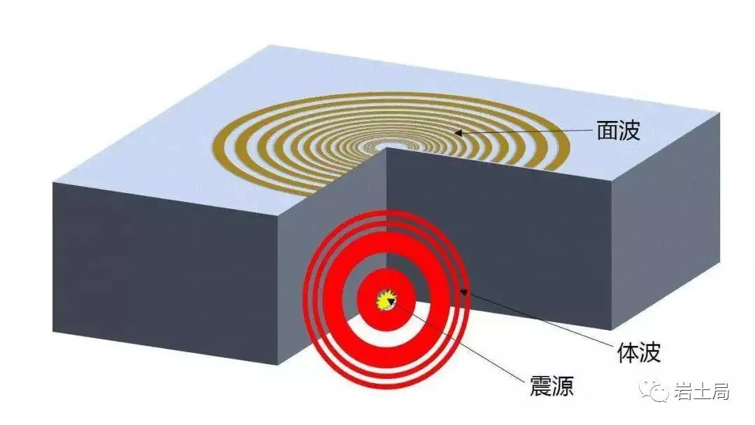 地震體波,分為 縱波(p波)和 橫波(s波).