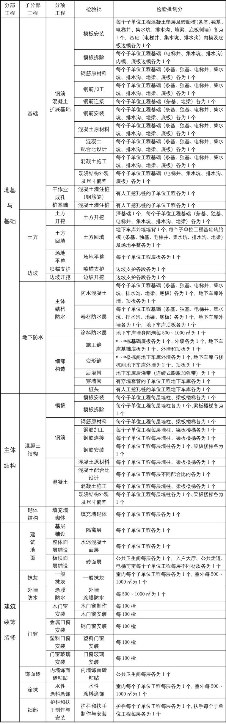 检验批划分方案2021资料下载-《检验批划分方案》范例，监理必备！