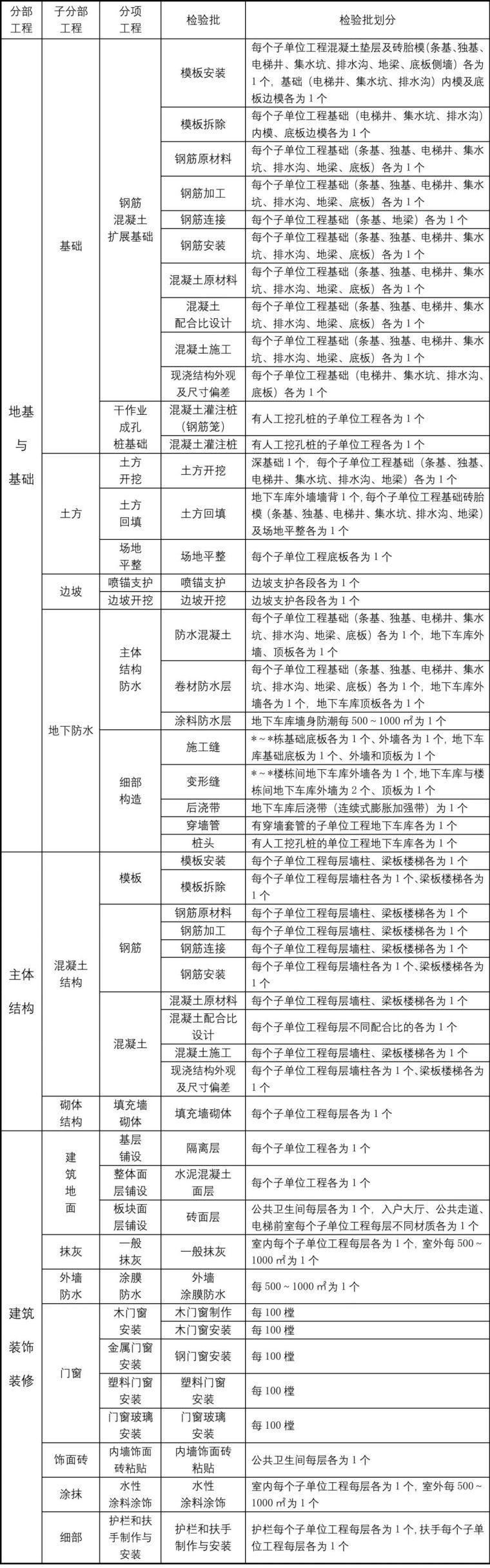 试验方案检验批资料下载-《检验批划分方案》范例，监理必备！