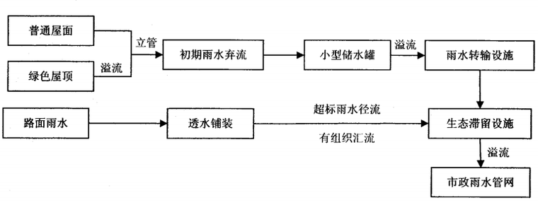 雨水收集回用系统动画资料下载-雨博士|关于海绵城市不同功能区雨水收集