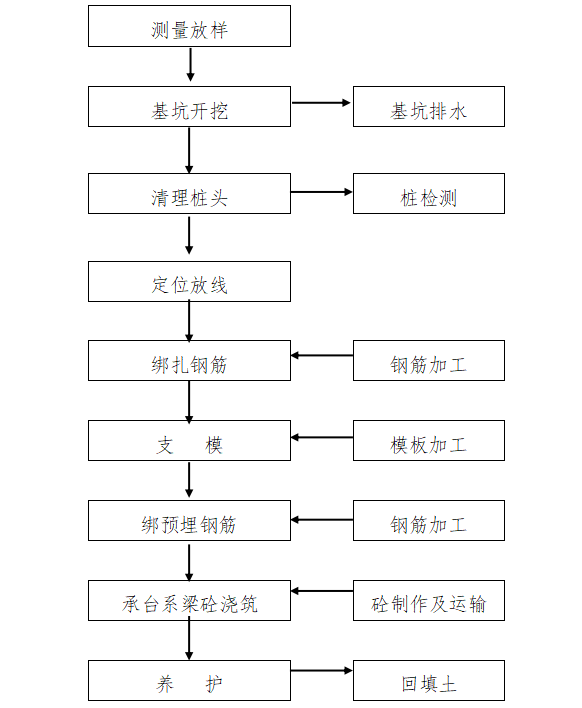 桥梁承台施工工艺流程图片