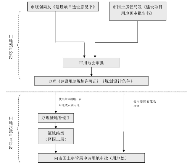 用地预审报批审查.png