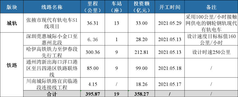 城市轨道交通运营安全管理资料下载-2021年5月重拳出击！城市轨道交通安全大事