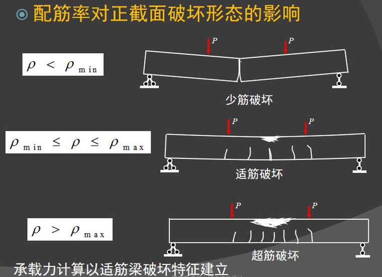配筋率对正截面破坏形态的影响.jpg