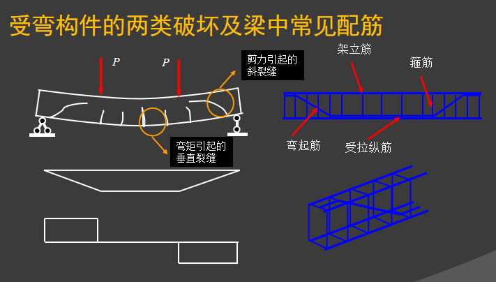 受弯构件的两类破坏及梁中常见配筋.jpg