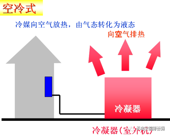 风冷制冷原理资料下载-制冷原理与空调干货知识详解，机电人必看！