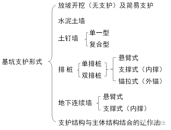 基坑教育视频资料下载-基坑工程的分类及方案选择，看完就会