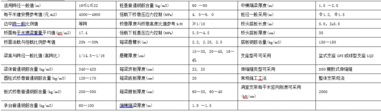 60m连续刚构桥梁图纸资料下载-连续梁桥设计指标及预应力连续刚构桥尺寸