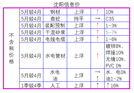 云南省定额2020版资料下载-2020年~2021年5月辽宁省人材机信息价格动态
