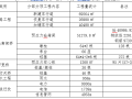 市政道路改造工程BT项目施工方案