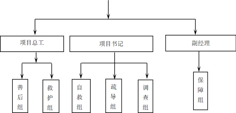 应急指挥部组织机构框图.png