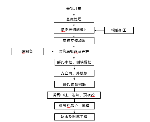 框架桥施工工艺流程图片