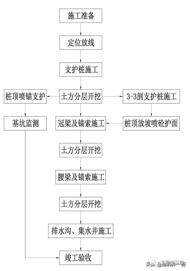 [分享]深基坑支护及土方开挖安全专项施工方案