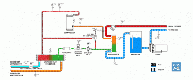 冷水机组安装难点资料下载-冷水机组相关温度、压力参数意义详解！