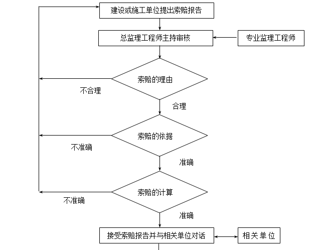 索赔处理程序.png