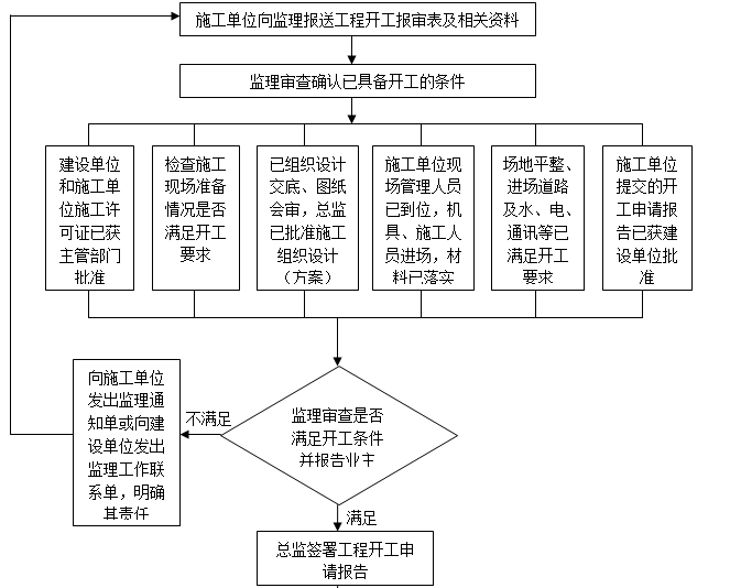 工程开工监理工作程序.png