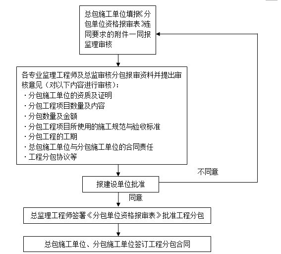 分包单位资格审核程序.png