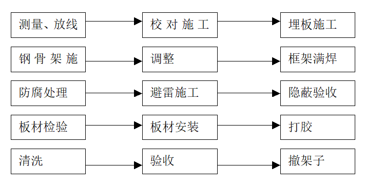 建筑工程外墙立面干挂施工工艺 (3p word)