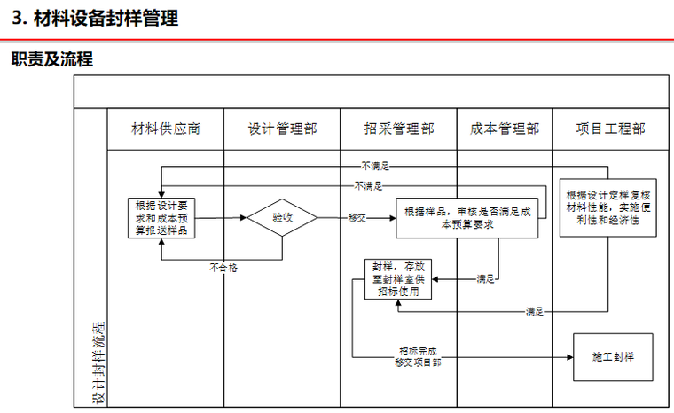 材料设备封样管理职责及流程.png