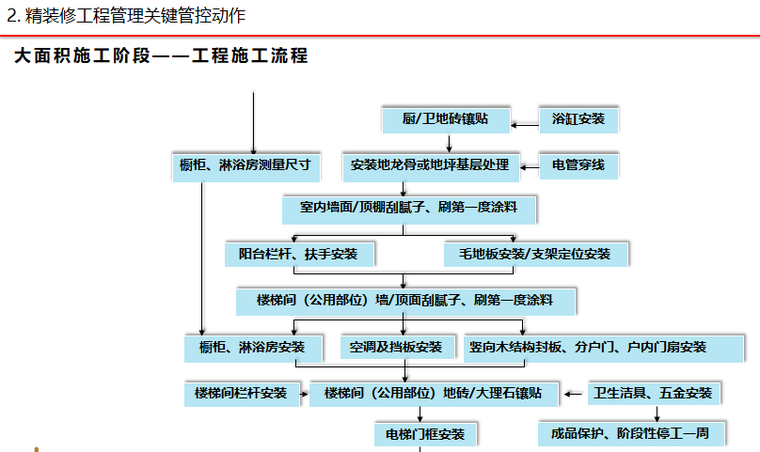 3,工程材料管理制度 4,精装修工程管理制度 5,精装修土建移交验收流程