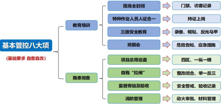 工程标杆管理制度——基本管控八大项.png