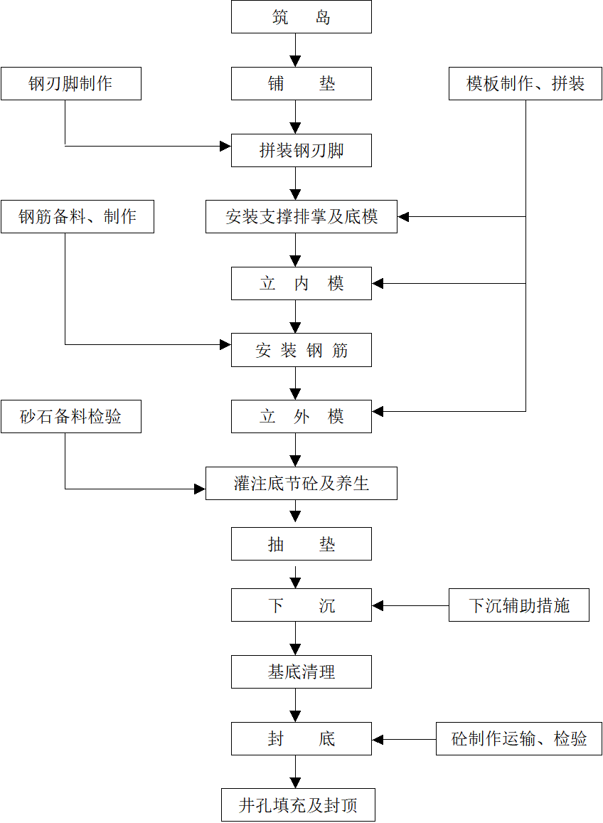 集水井施工工艺流程图图片