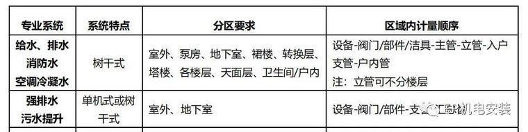 给排水钢套管技术交底资料下载-给排水系统的计量规则与技巧！记得收藏！