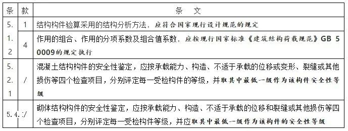 鉴定与加固改造资料下载-结构加固改造中的标准适应性问题