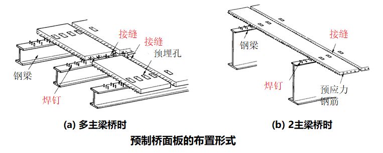 当预制桥面板单向配筋,既仅在桥梁横向配置预应力钢筋的情况下,即使已