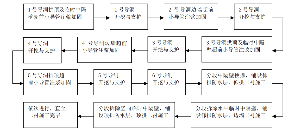 柱洞法施工工艺图片