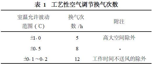 实验室工业通风资料下载-工业通风换气次数的有关规定及评价中的应用