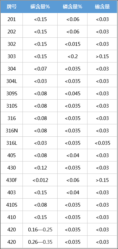 焊条型号对照表资料下载-不锈钢的基本型号，收藏备用！