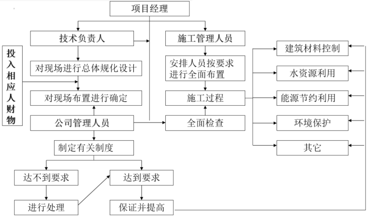 9 绿色施工管理体系.png