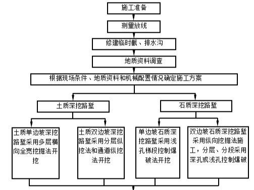 郑州施工方案资料下载-[郑州]国道G220改建高填深挖施工方案