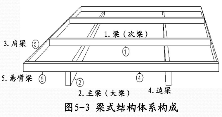 建筑结构选型之梁式建筑结构讲解pdf(110p)