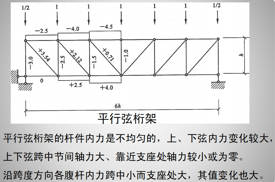 桁架结构的选型和应用pdf(55p)