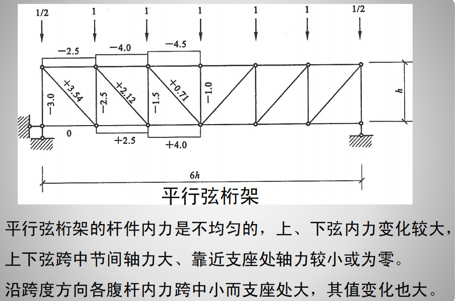 平行弦桁架图集图片