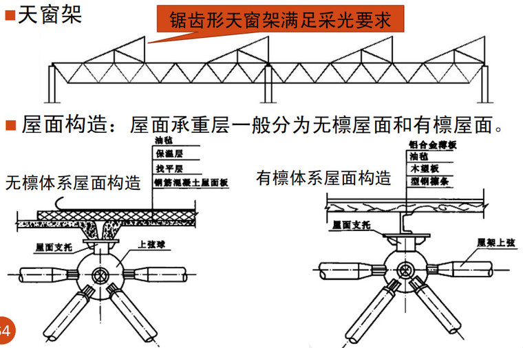 网架结构的受力特点及选型讲解pdf(129p)