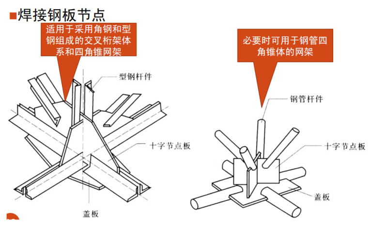 网架结构的受力特点资料下载-网架结构的受力特点及选型讲解PDF(129P)