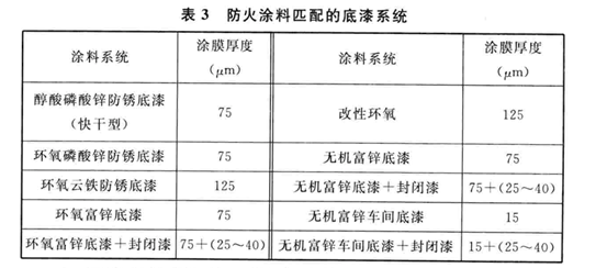 钢结构防腐涂料资料下载-钢结构防腐，面漆、防火涂料涂刷顺序