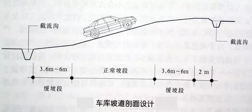 地下车库坡道坡度图片