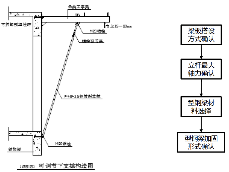 施工工况分析资料下载-模板工程常见特殊工况设计分析