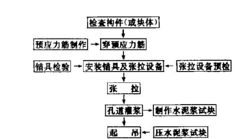 建筑工程预应力后张法张拉施工工艺 5p