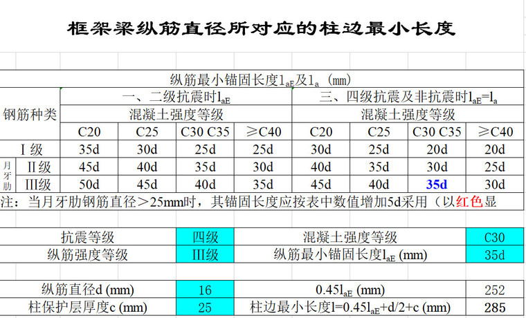 桩长最小长度资料下载-框架梁纵筋直径所对应的柱边最小长度计算表