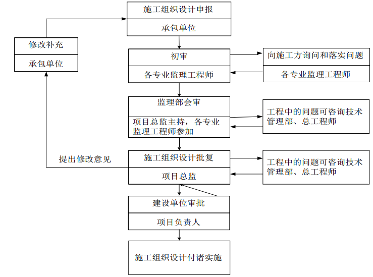 施工组织设计或方案审批程序.png