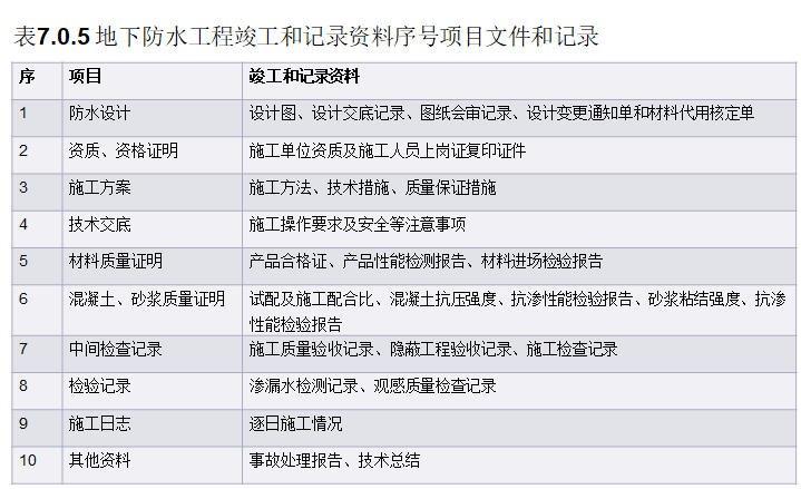 地下防水工程竣工和记录资料序号项目文件和记录.png