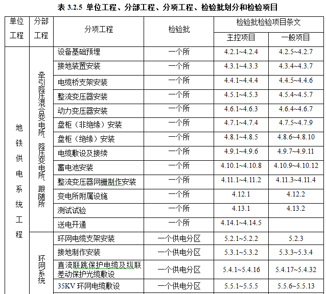 单位工程、分部工程、分项工程、检验批划分和检验项目.png