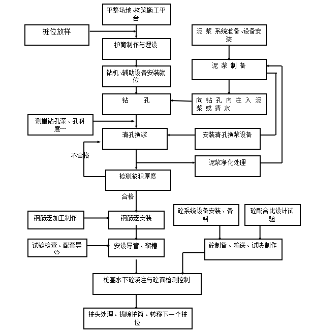 山水土保持施工资料下载-高速路高架桥钻孔灌注桩施工方案(33P+word)