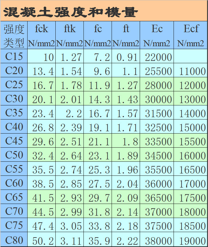 钢筋抗弯强度怎么计算资料下载-混凝土和钢筋的强度及模量计算表格Excel